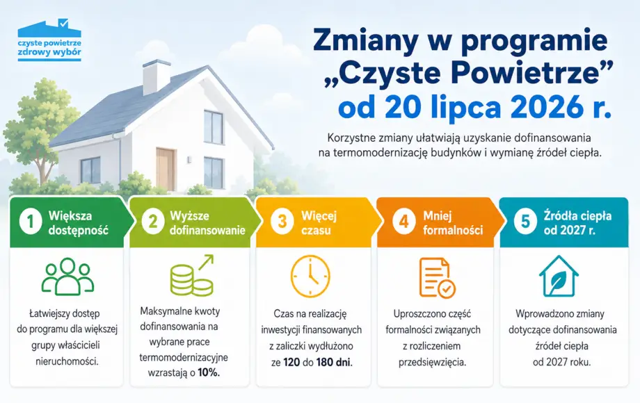 Nowe zasady programu „Czyste Powietrze” od 20 lipca 2026 roku